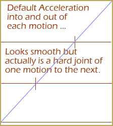 The Default straight-line "curve" yields sharp steps from one motion into another in MMD 7.39