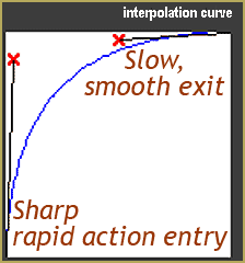 This motion interpolation curve cause a quick motion with a smooth exit.
