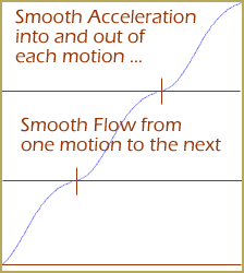 Adding a small flex in the motion interpolation curves to ease inot and out of motions will yield a smoother appearance.
