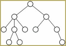 A graph is called "connected " when any node of it can be linked to any other in at least one way