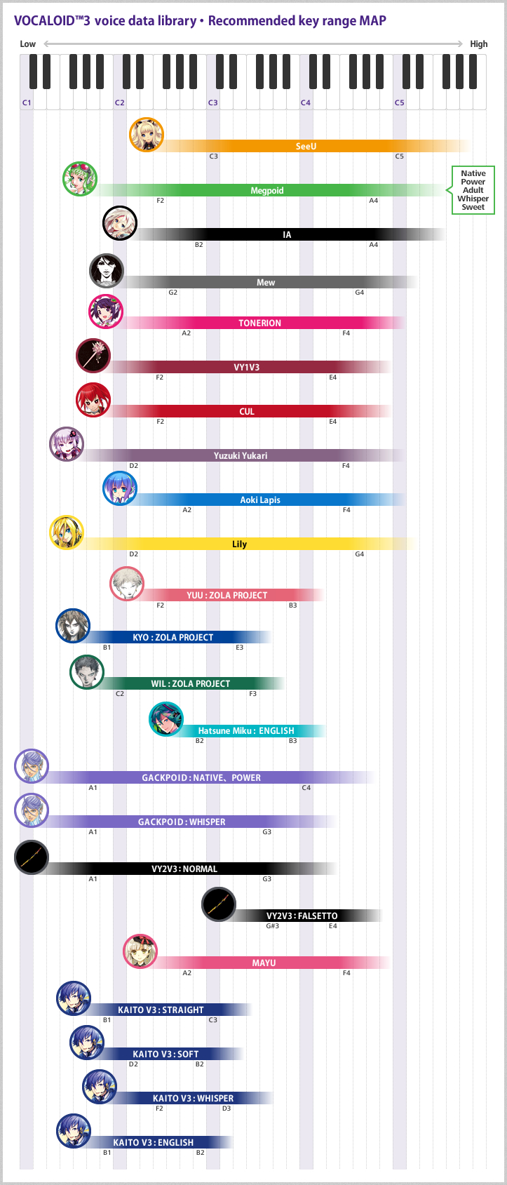 dex vocaloid vocal range